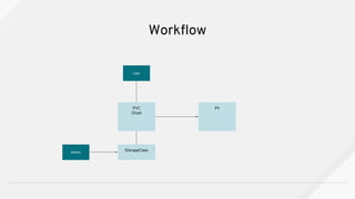 Workflow
PVC
(Size)
PV
User
Admin
StorageClass
 