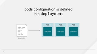 pods configuration is defined
in a deployment
7
image name
replicas
labels
cpu
memory
storage
POD
CONTAINER
POD
CONTAINER
POD
CONTAINER
DEPLOYMENT
 