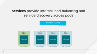POD
services provide internal load-balancing and
service discovery across pods
8
CONTAINER
POD
CONTAINER
POD
CONTAINER
BACKEND SERVICE
POD
CONTAINER
role: backend
role: backendrole: backendrole: backendrole: frontend
 