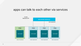POD
apps can talk to each other via services
9
CONTAINER
POD
CONTAINER
POD
CONTAINER
BACKEND SERVICE
POD
CONTAINER
role: backend
role: backendrole: backendrole: backendrole: frontend
Invoke
Backend API
 
