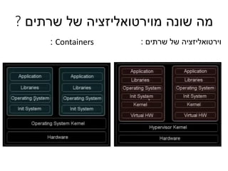 ‫מה‬‫שונה‬‫מ‬‫וירטואליזציה‬‫של‬‫שרתים‬?
‫שרתים‬ ‫של‬ ‫וירטואליזציה‬:Containers:
 