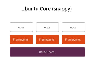 Ubuntu Core (snappy)
 