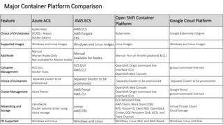 Major Container Platform Comparison
Feature Azure ACS AWS ECS
Open Shift Container
Platform
Google Cloud Platform
Choice of Orchestrator
Kubernetes
DC/OS - Mesos
Docker Swarm
AWS ECS
AWS Fargate
EKS
Kubernetes Google Kubernetes Engine
Supported Images Windows and Linux Images Windows and Linux Images Linux Images Windows and Linux Images
Add Node
Manual
Worker Nodes Only
Not available for Master nodes
Manual
Available for Nodes
Manual -Run an Ansible playbook & CLI
Container
Management
ACS GUI
Docker Tools
ECS GUI
AWS CLI
OpenShift Origin command line
interface (CLI)
OpenShift Web Console
gcloud command-line tool
Choice of Containers
Separate Cluster to be
provisioned
Separate Cluster to be
provisioned
Separate Cluster to be provisioned Separate Cluster to be provisioned
Cluster Management Azure Portal
AWS Portal
AWS CLI
OpenShift Web Console
OpenShift Origin command line
interface (CLI)
Google Portal
gcloud command-line tool
Networking and
Storage
Libnetwork
Docker volume driver using
Azure storage
awsvpc
AWS EBS
GCE Persistent Disk
AWS Elastic Block Store (EBS)
NFS, GlusterFS, Ceph RBD, OpenStack
Cinder, GCE Persistent Disk, iSCSI, and
Fibre Channel.
Virtual Private Cloud
Cloud Storage
OS Supported Windows and Linux Windows and Linux Windows, Linux, Mac and Web Based Windows, Linux and Mac
 