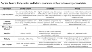 Parameter Docker Swarm Kubernetes Mesos
Cluster Installation
Very easy to install and setup. All
components are mostly docker-
based, and can be integrated inside
“systemd”.
Slightly complex to setup. Extensive use
of YAML files to define all services in the
cluster. The YAML configuration is unique
to Kubernetes
Generally easy to install and setup with small
clusters, but considerably more complex with
larger setups. Repositories available for some
Linux distributions.
Container
Deployment
Completely Docker based and very
easy to setup. Completely native to
Docker.
YAML based for all components in a
deployed application (pods, services, and
replication controllers).
JSON based. All application definitions go
inside a JSON file which is passed to the
Mesos/Marathon REST API.
Minimum Size
(Cluster)
2 3 3
Scalability Small to medium
Medium to large clusters. Very well
suited for complex applications with
many containers inside pods.
Large to very large scale clusters.
Maturity Mature, but still evolving
Very mature.Direct descendant of Google
internal BORG Platform.
Very mature, especially for very big clusters
counting in the thousands of servers.
Best Features
Easy to use, and more native to
Docker.
est PODS scheduling features when
complex applications are required to be
deployed
Scale in the thousands, and rack/host based
constraints features available in order to fine-
tune where to deploy applications.
Docker Swarm, Kubernetes and Mesos container orchestration comparison table
 