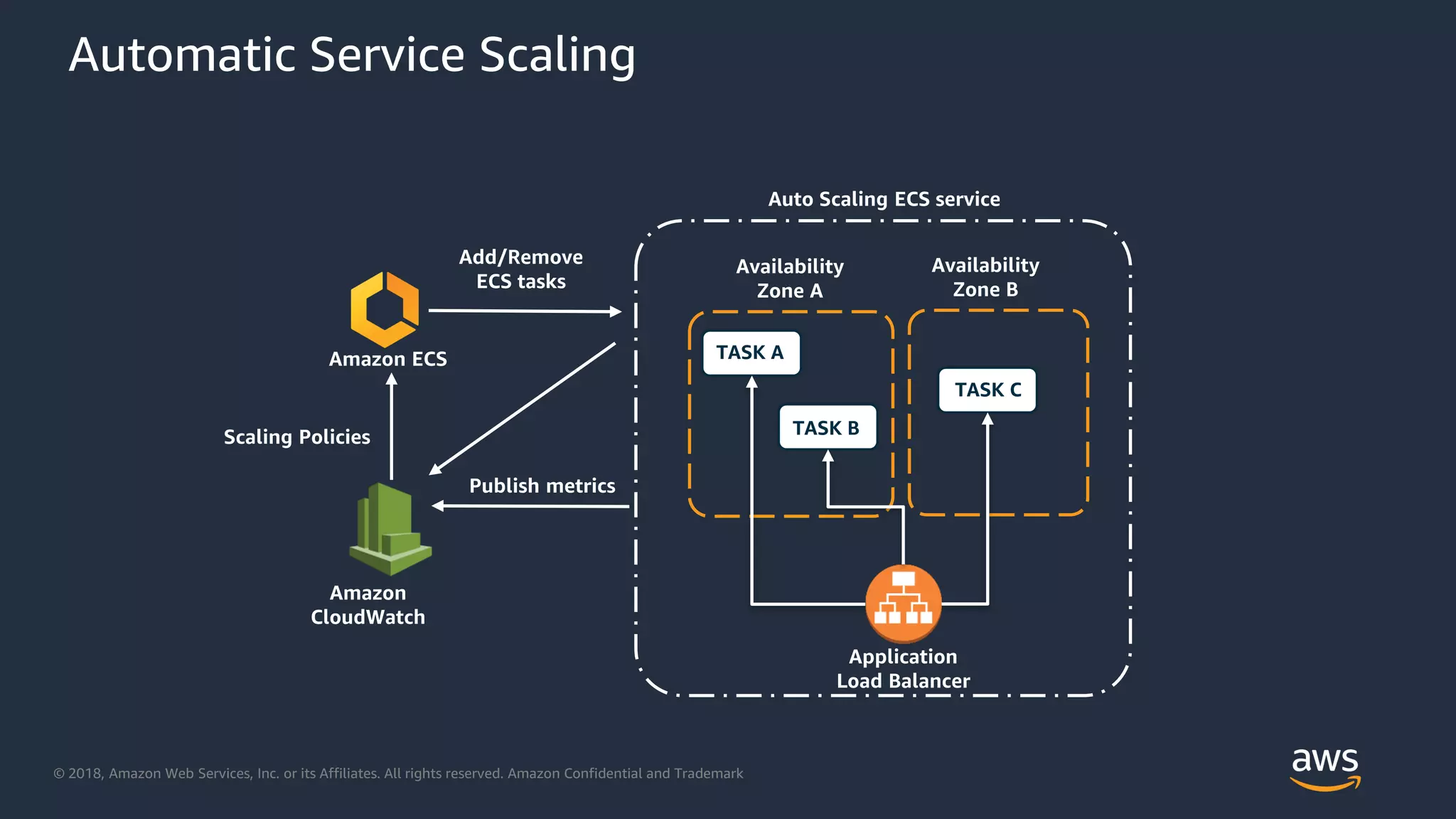 © 2018, Amazon Web Services, Inc. or its Affiliates. All rights reserved. Amazon Confidential and Trademark
Publish metrics
Auto Scaling ECS service
Availability
Zone A
Availability
Zone B
TASK A
Add/Remove
ECS tasks
TASK C
TASK BScaling Policies
Amazon
CloudWatch
Amazon ECS
Application
Load Balancer
Automatic Service Scaling
 