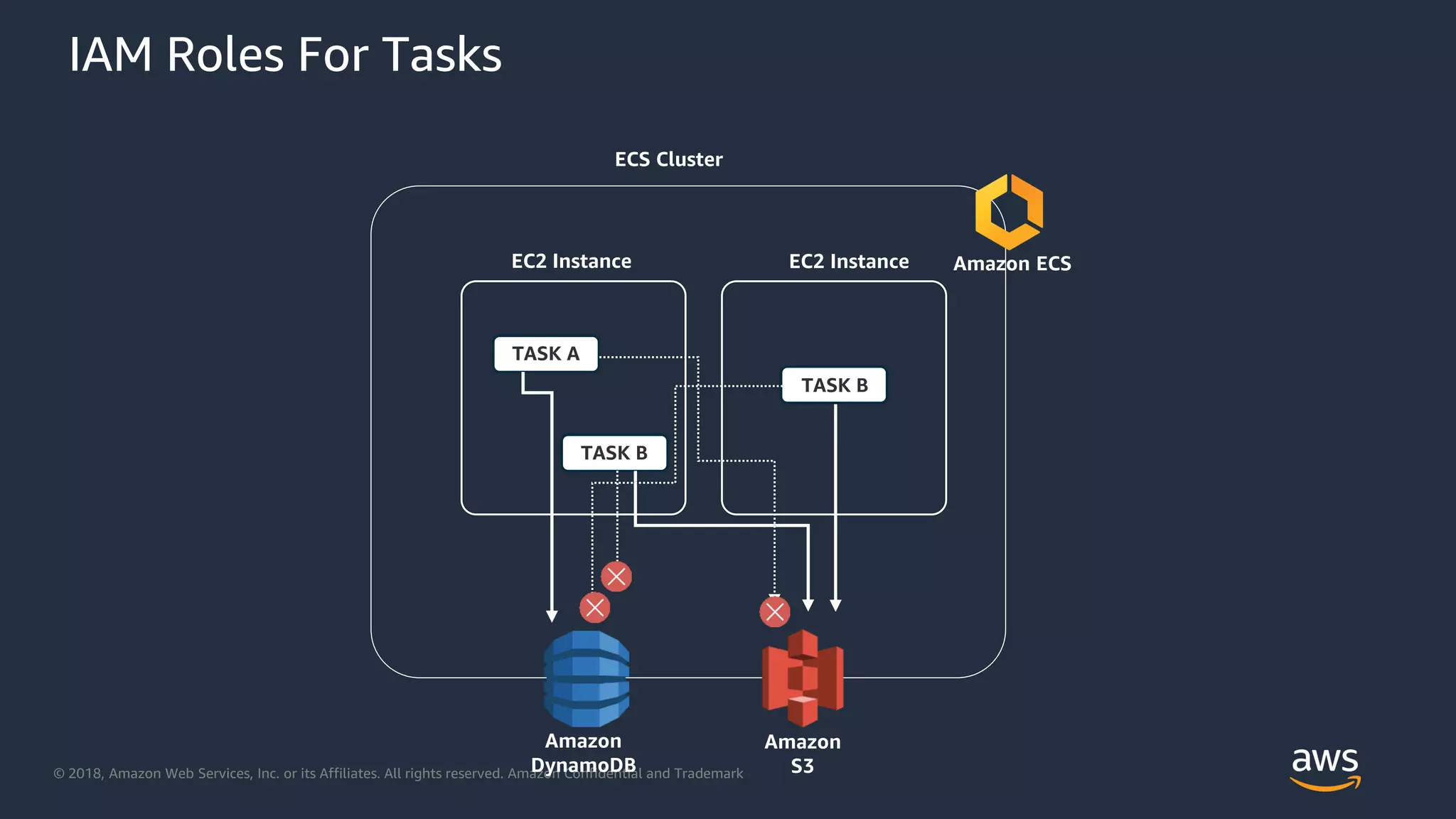 © 2018, Amazon Web Services, Inc. or its Affiliates. All rights reserved. Amazon Confidential and Trademark
ECS Cluster
EC2 Instance EC2 Instance
TASK A
TASK B
TASK B
Amazon
DynamoDB
Amazon
S3
IAM Roles For Tasks
Amazon ECS
 