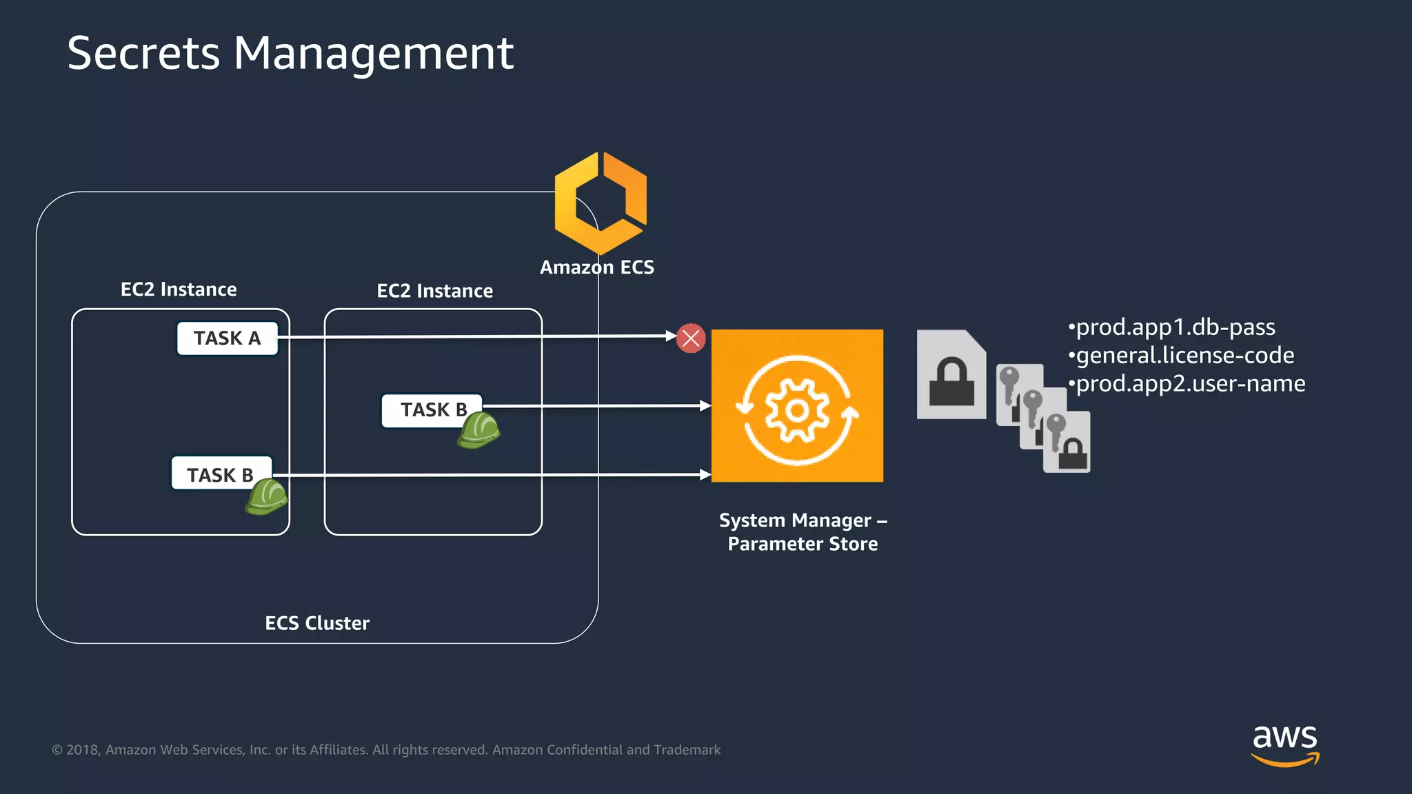 © 2018, Amazon Web Services, Inc. or its Affiliates. All rights reserved. Amazon Confidential and Trademark
•prod.app1.db-pass
•general.license-code
•prod.app2.user-name
ECS Cluster
EC2 Instance EC2 Instance
TASK A
TASK B
TASK B
System Manager –
Parameter Store
Secrets Management
Amazon ECS
 