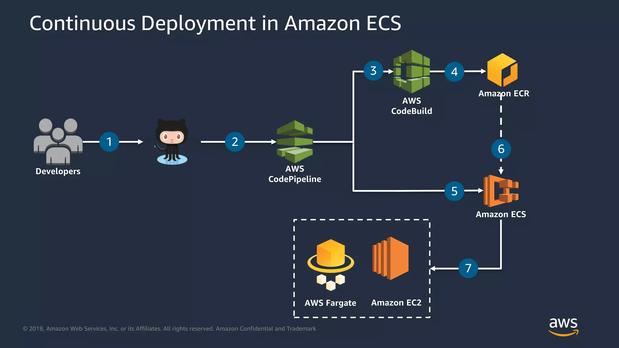 © 2018, Amazon Web Services, Inc. or its Affiliates. All rights reserved. Amazon Confidential and Trademark
AWS
CodePipeline
AWS
CodeBuild
Developers
1 2
3 4
7
Continuous Deployment in Amazon ECS
5
6
AWS Fargate Amazon EC2
Amazon ECS
Amazon ECR
 