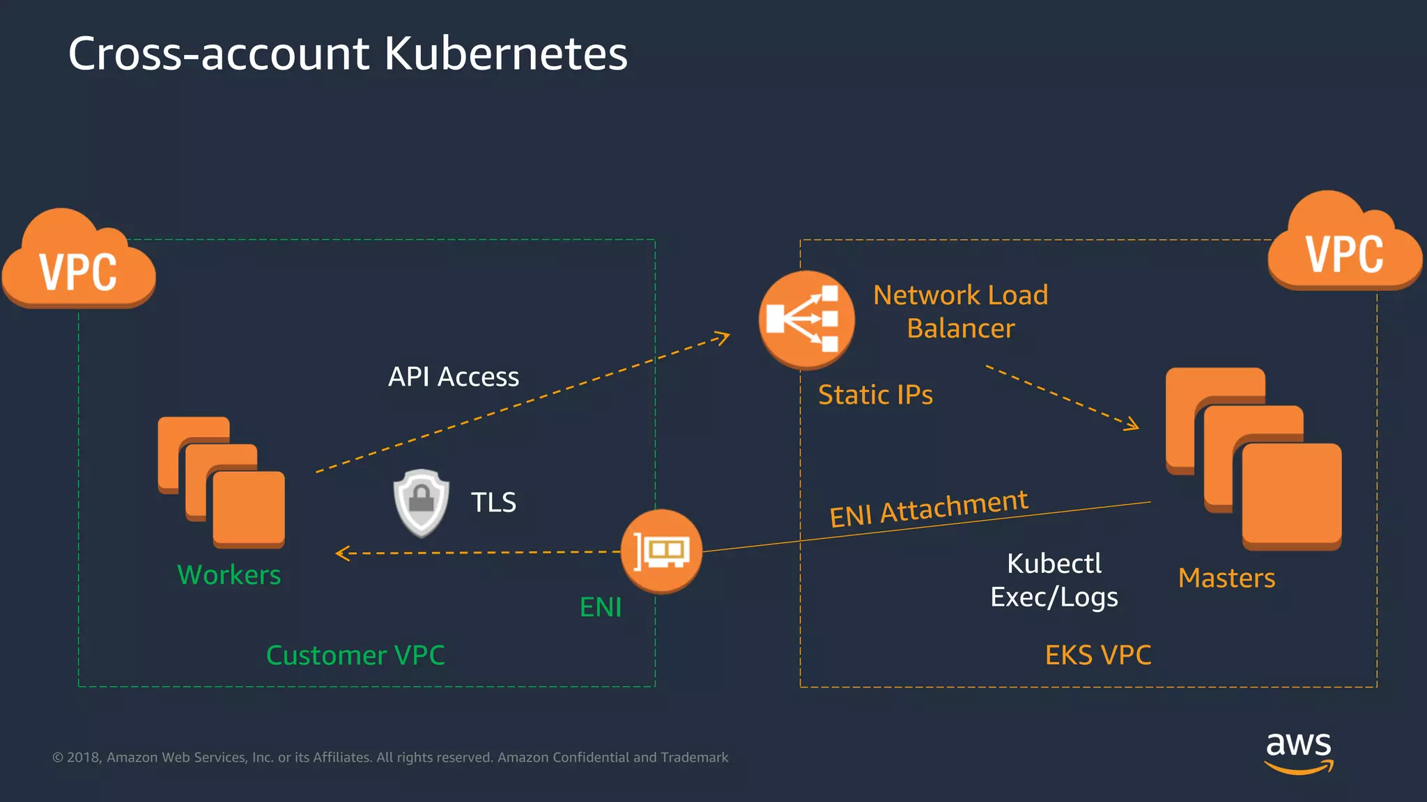 © 2018, Amazon Web Services, Inc. or its Affiliates. All rights reserved. Amazon Confidential and Trademark
Cross-account Kubernetes
Workers Masters
Customer VPC EKS VPC
Network Load
Balancer
ENI
API Access
Kubectl
Exec/Logs
TLS
Static IPs
 