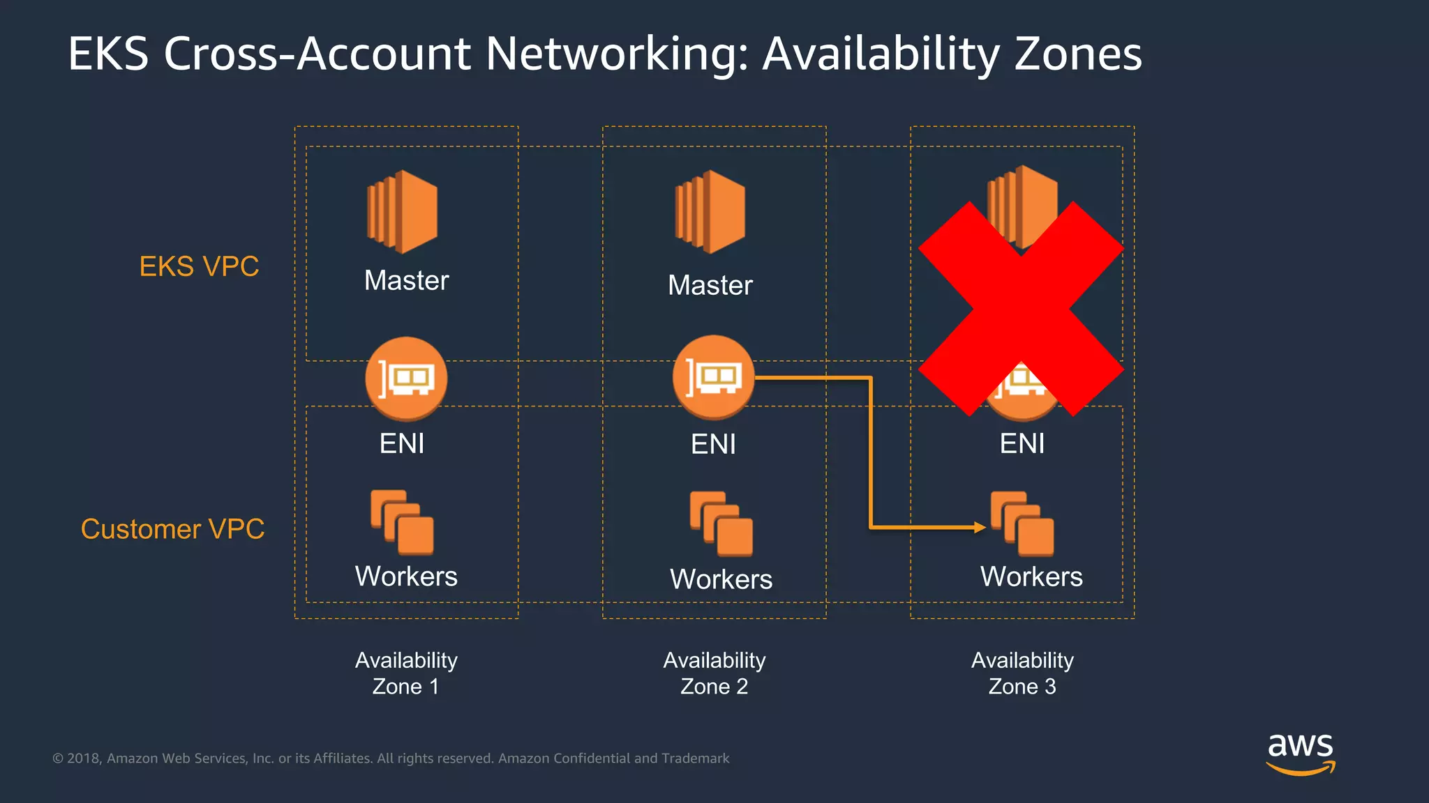 © 2018, Amazon Web Services, Inc. or its Affiliates. All rights reserved. Amazon Confidential and Trademark
EKS Cross-Account Networking: Availability Zones
Availability
Zone 1
Master Master
Availability
Zone 2
Availability
Zone 3
Master
Workers Workers Workers
Customer VPC
EKS VPC
ENI ENI ENI
 