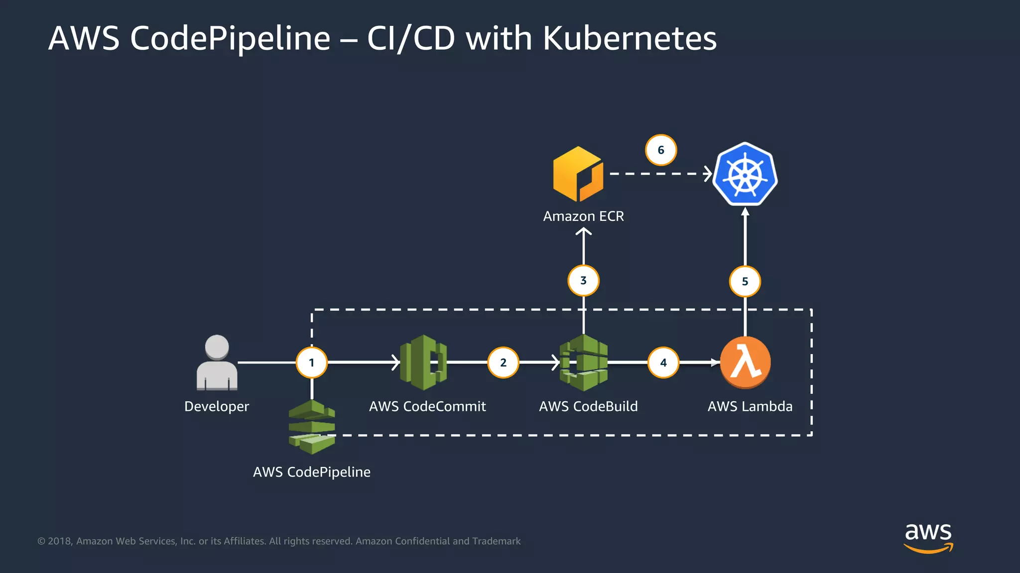 © 2018, Amazon Web Services, Inc. or its Affiliates. All rights reserved. Amazon Confidential and Trademark
AWS CodePipeline – CI/CD with Kubernetes
AWS CodePipeline
AWS CodeCommit AWS CodeBuild AWS Lambda
Amazon ECR
1 2 4
3 5
6
Developer
 