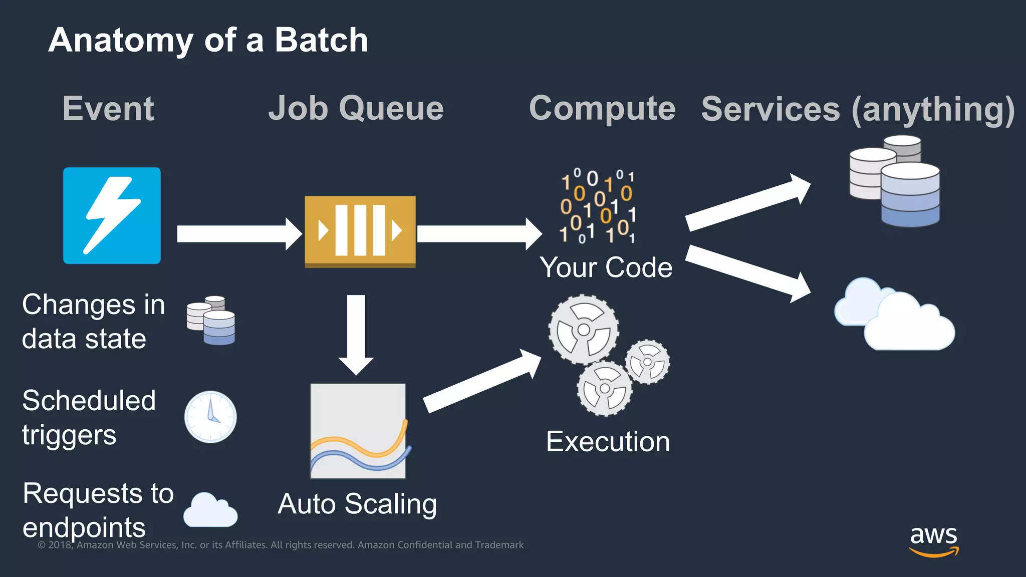 © 2018, Amazon Web Services, Inc. or its Affiliates. All rights reserved. Amazon Confidential and Trademark
Anatomy of a Batch
Event
Changes in
data state
Requests to
endpoints
Services (anything)
Scheduled
triggers
Compute
Execution
Your Code
Auto Scaling
Job Queue
 