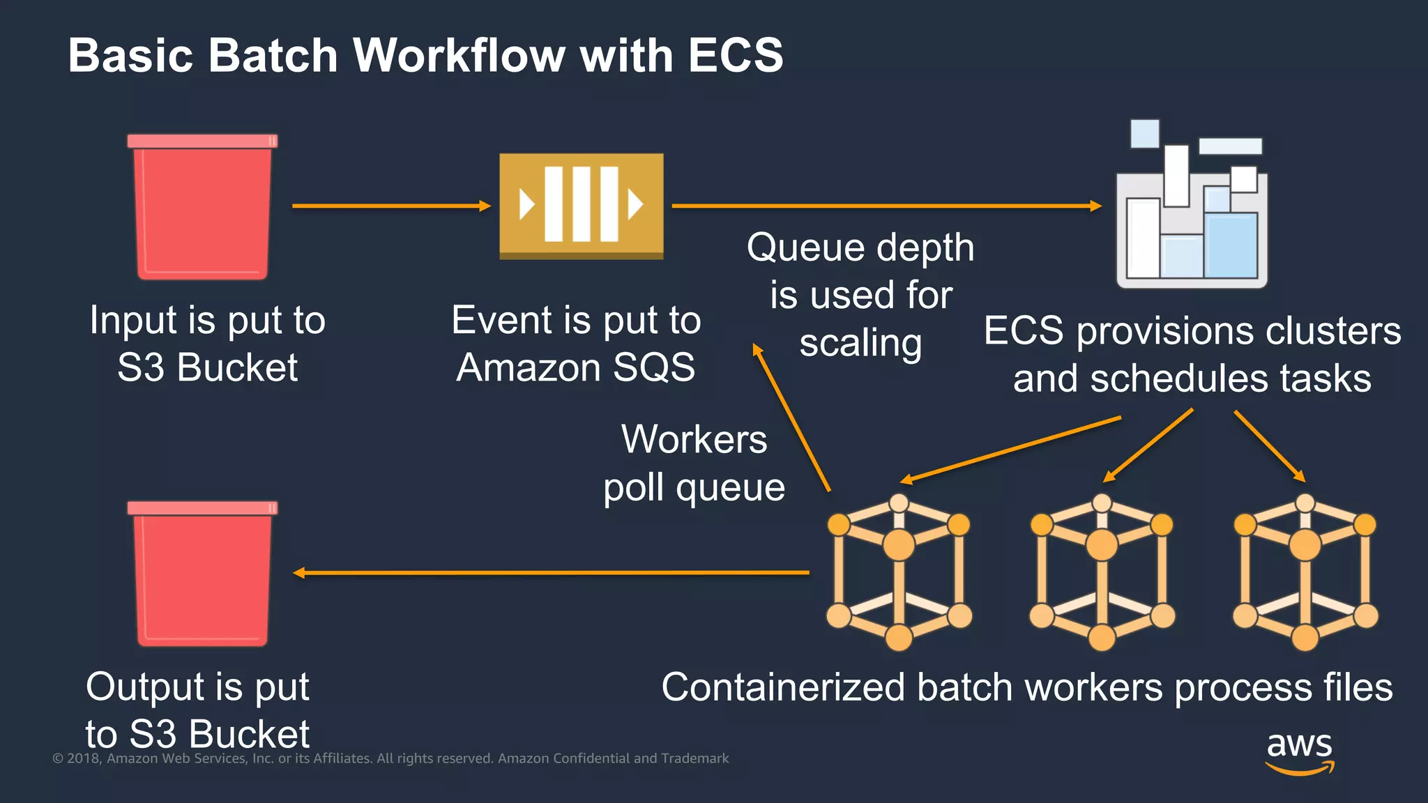 © 2018, Amazon Web Services, Inc. or its Affiliates. All rights reserved. Amazon Confidential and Trademark
Basic Batch Workflow with ECS
Input is put to
S3 Bucket
Output is put
to S3 Bucket
Event is put to
Amazon SQS
ECS provisions clusters
and schedules tasks
Containerized batch workers process files
Queue depth
is used for
scaling
Workers
poll queue
 