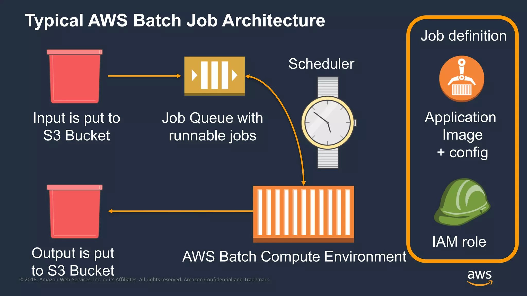 © 2018, Amazon Web Services, Inc. or its Affiliates. All rights reserved. Amazon Confidential and Trademark
Typical AWS Batch Job Architecture
Input is put to
S3 Bucket
Output is put
to S3 Bucket
Job Queue with
runnable jobs
AWS Batch Compute Environment
IAM role
Job definition
Application
Image
+ config
Scheduler
 