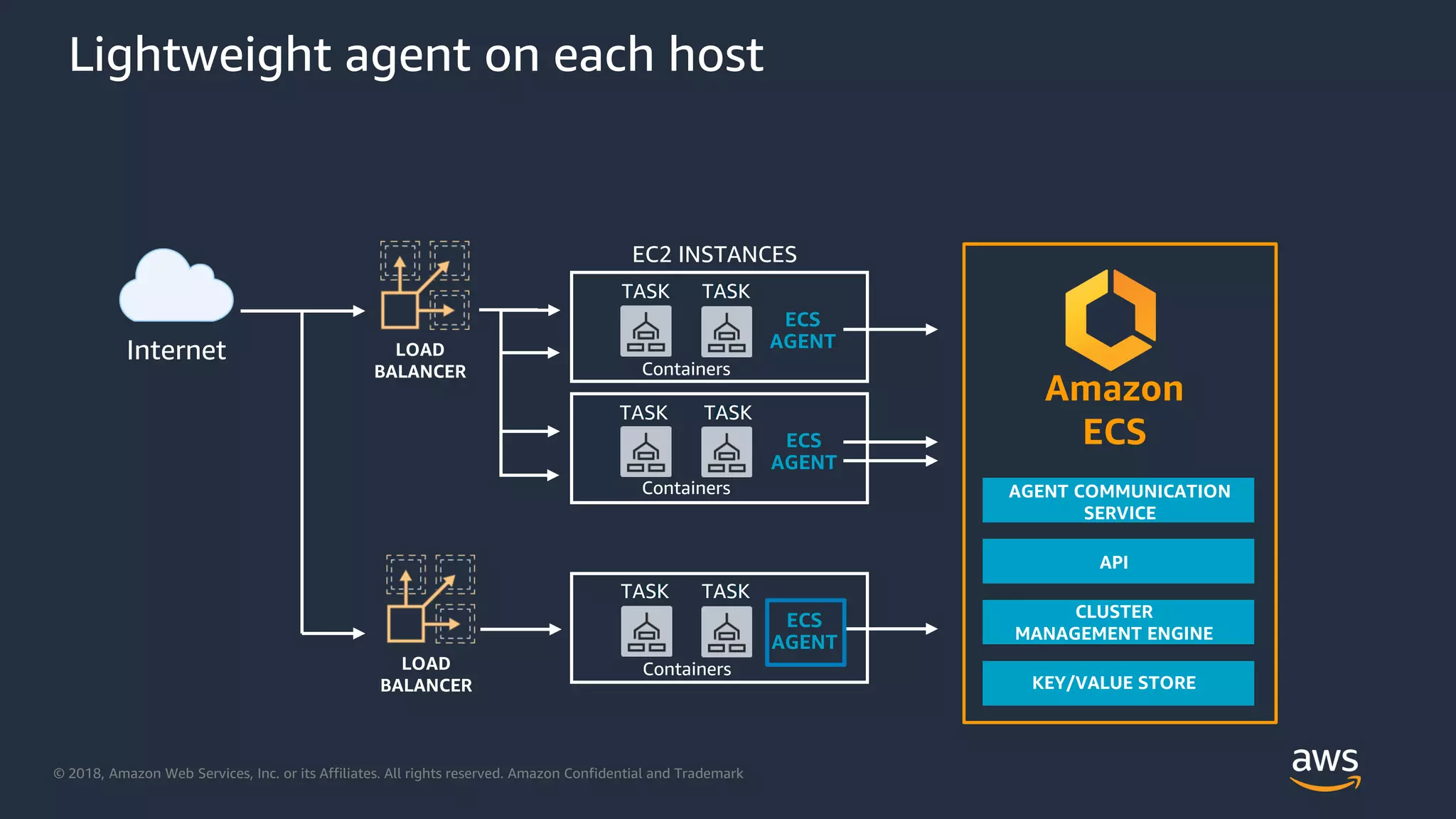 © 2018, Amazon Web Services, Inc. or its Affiliates. All rights reserved. Amazon Confidential and Trademark
Lightweight agent on each host
EC2 INSTANCES
ECS
AGENT
TASK TASK
ECS
AGENT
TASK TASK
AGENT COMMUNICATION
SERVICE
Amazon
ECS
API
CLUSTER MANAGEMENT
ENGINE
KEY/VALUE STORE
ECS
AGENT
TASK TASK
Internet LOAD
BALANCER
LOAD
BALANCER
TASK TASK
TASK TASK
AGENT COMMUNICATION
SERVICE
API
CLUSTER
MANAGEMENT ENGINE
KEY/VALUE STORE
TASK TASK
Internet
Containers
Containers
Containers
 