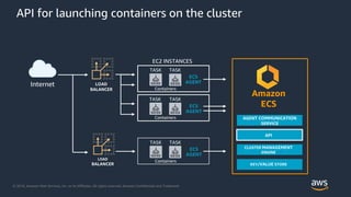 © 2018, Amazon Web Services, Inc. or its Affiliates. All rights reserved. Amazon Confidential and Trademark
API for launching containers on the cluster
EC2 INSTANCES
ECS
AGENT
TASK TASK
ECS
AGENT
TASK TASK
AGENT COMMUNICATION
SERVICE
Amazon
ECS
API
CLUSTER MANAGEMENT
ENGINE
KEY/VALUE STORE
ECS
AGENT
TASK TASK
Internet LOAD
BALANCER
LOAD
BALANCER
EC2 INSTANCES
TASK TASK
TASK TASK
AGENT COMMUNICATION
SERVICE
Amazon
ECS
API
CLUSTER MANAGEMENT
ENGINE
KEY/VALUE STORE
TASK TASK
Internet
Containers
Containers
Containers
 