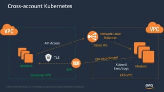 © 2018, Amazon Web Services, Inc. or its Affiliates. All rights reserved. Amazon Confidential and Trademark
Cross-account Kubernetes
Workers Masters
Customer VPC EKS VPC
Network Load
Balancer
ENI
API Access
Kubectl
Exec/Logs
TLS
Static IPs
 