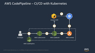 © 2018, Amazon Web Services, Inc. or its Affiliates. All rights reserved. Amazon Confidential and Trademark
AWS CodePipeline – CI/CD with Kubernetes
AWS CodePipeline
AWS CodeCommit AWS CodeBuild AWS Lambda
Amazon ECR
1 2 4
3 5
6
Developer
 