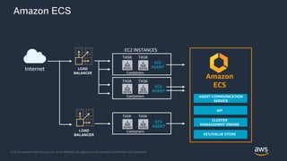 © 2018, Amazon Web Services, Inc. or its Affiliates. All rights reserved. Amazon Confidential and Trademark
Amazon ECS
EC2 INSTANCES
ECS
AGENT
TASK
Containers
TASK
ECS
AGENT
TASK TASK
AGENT COMMUNICATION
SERVICE
Amazon
ECS
API
CLUSTER
MANAGEMENT ENGINE
KEY/VALUE STORE
ECS
AGENT
TASK TASK
Internet LOAD
BALANCER
LOAD
BALANCER
Containers
Containers
 
