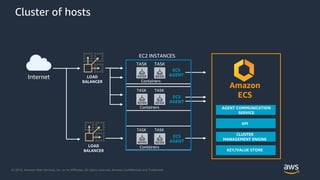 © 2018, Amazon Web Services, Inc. or its Affiliates. All rights reserved. Amazon Confidential and Trademark
Cluster of hosts
ECS
AGENT
TASK TASK
ECS
AGENT
TASK TASK
AGENT COMMUNICATION
SERVICE
Amazon
ECS
API
CLUSTER MANAGEMENT
ENGINE
KEY/VALUE STORE
ECS
AGENT
TASK TASK
Internet LOAD
BALANCER
LOAD
BALANCER
EC2 INSTANCES
TASK TASK
TASK TASK
AGENT COMMUNICATION
SERVICE
API
CLUSTER
MANAGEMENT ENGINE
KEY/VALUE STORE
TASK TASK
Internet
Containers
Containers
Containers
 