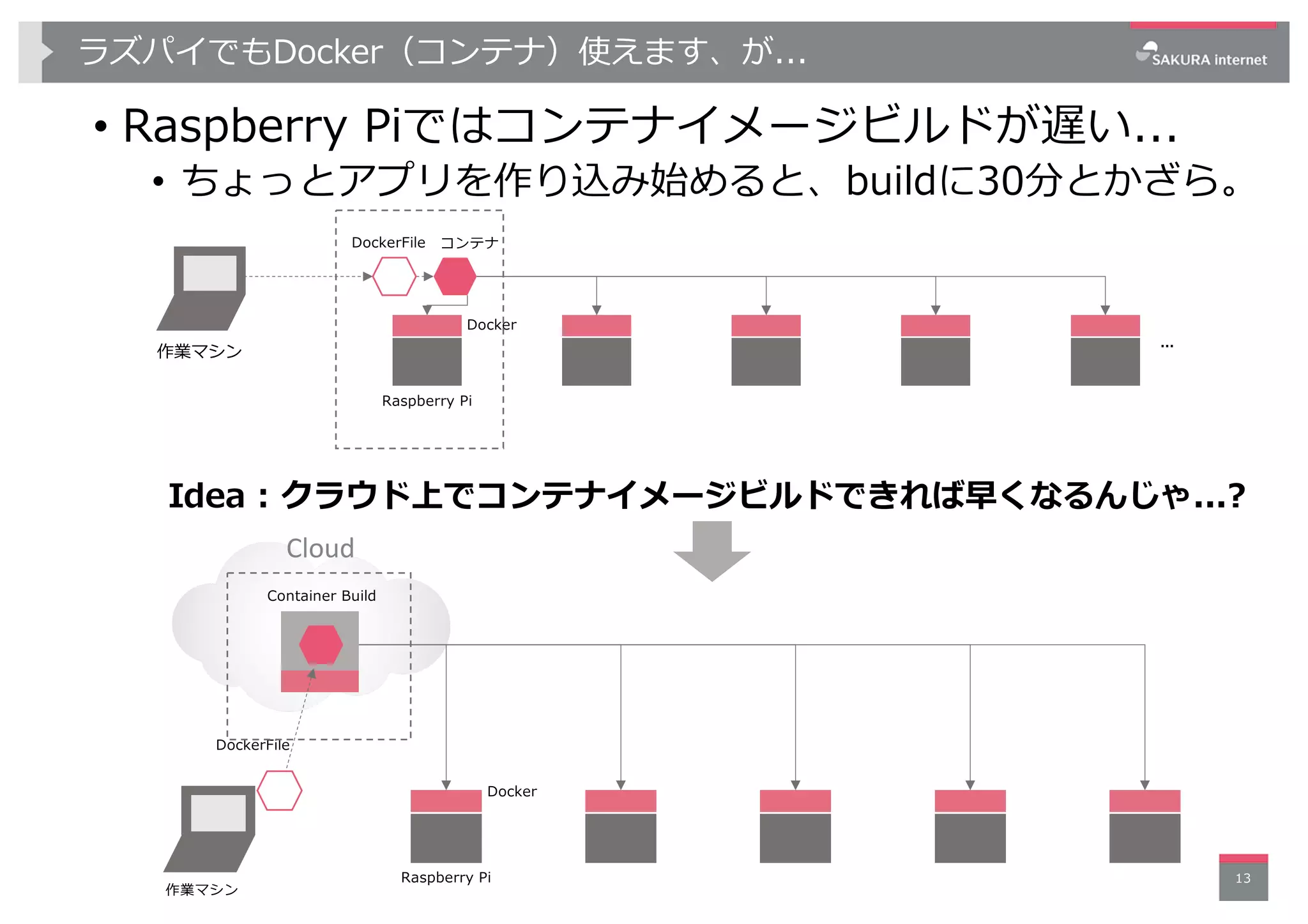 ラズパイでもDocker（コンテナ）使えます、が...
• Raspberry Piではコンテナイメージビルドが遅い...
• ちょっとアプリを作り込み始めると、buildに30分とかざら。
13
コンテナ
作業マシン …
Docker
Raspberry Pi
DockerFile
作業マシン
Raspberry Pi
Docker
Cloud
DockerFile
Container Build
Idea : クラウド上でコンテナイメージビルドできれば早くなるんじゃ...?
 