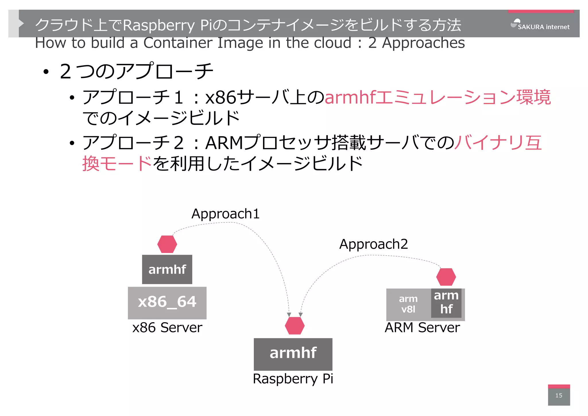 クラウド上でRaspberry Piのコンテナイメージをビルドする⽅法
How to build a Container Image in the cloud : 2 Approaches
• ２つのアプローチ
• アプローチ１︓x86サーバ上のarmhfエミュレーション環境
でのイメージビルド
• アプローチ２︓ARMプロセッサ搭載サーバでのバイナリ互
換モードを利⽤したイメージビルド
15
Raspberry Pi
armhf
x86 Server
x86_64
armhf
ARM Server
arm
v8l
arm
hf
Approach1
Approach2
 