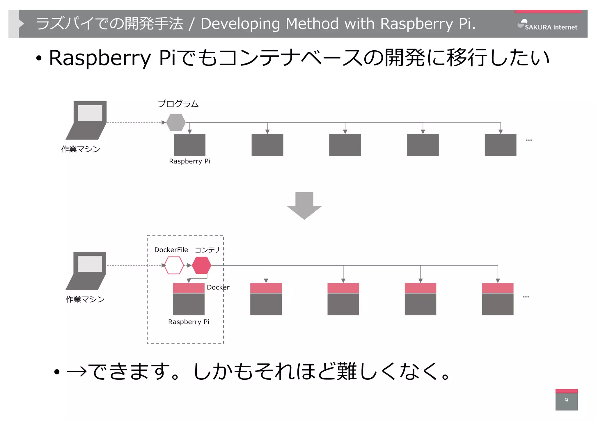 ラズパイでの開発⼿法 / Developing Method with Raspberry Pi.
9
プログラム
作業マシン
Raspberry Pi
…
• Raspberry Piでもコンテナベースの開発に移⾏したい
コンテナ
作業マシン …
Docker
Raspberry Pi
DockerFile
• →できます。しかもそれほど難しくなく。
 