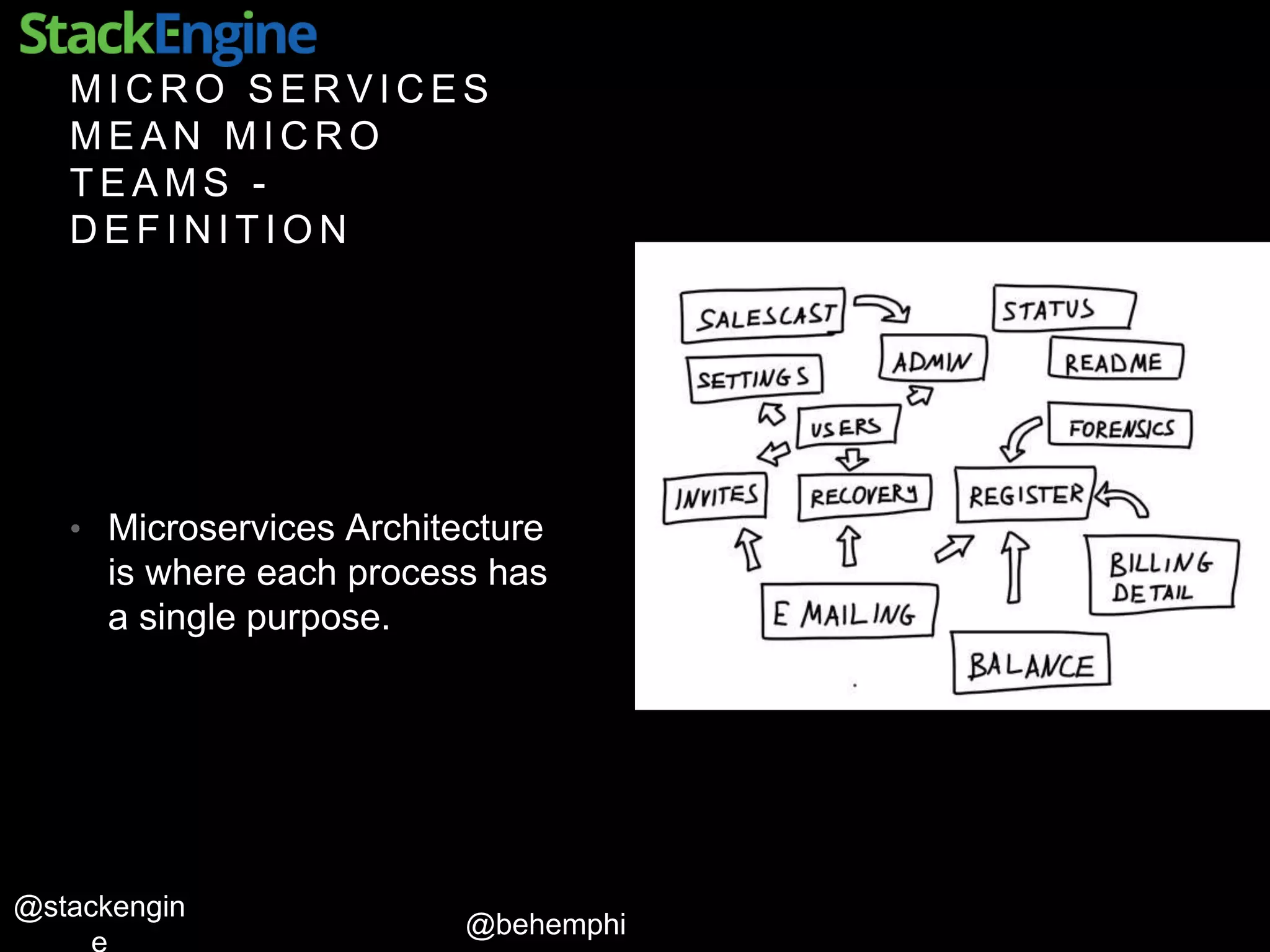 @behemphi
@stackengin
M I C R O S E R V I C E S
M E A N M I C R O
T E A M S -
D E F I N I T I O N
• Microservices Architecture
is where each process has
a single purpose.
 
