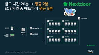 © 2019, Amazon Web Services, Inc. or its Affiliates. All rights reserved.
빌드 시간 20분 -> 평균 2분
ECS에 최종 배포까지 평균 5분
 