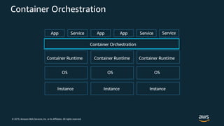© 2019, Amazon Web Services, Inc. or its Affiliates. All rights reserved.
Container Orchestration
Instance Instance Instance
OS OS OS
Container Runtime Container Runtime Container Runtime
App Service App App Service Service
Container Orchestration
 