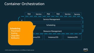 © 2019, Amazon Web Services, Inc. or its Affiliates. All rights reserved.
Container Orchestration
Instance/OS Instance/OS Instance/OS
App Service App App Service Service
Service Management
Scheduling
Resource Management
Orchestration
Scheduling
§Placement
§Scaling
§Upgrades
§Rollbacks
 