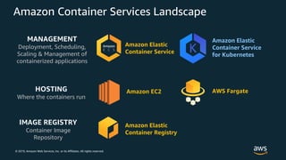 © 2019, Amazon Web Services, Inc. or its Affiliates. All rights reserved.
Amazon Container Services Landscape
MANAGEMENT
Deployment, Scheduling,
Scaling & Management of
containerized applications
HOSTING
Where the containers run
Amazon Elastic
Container Service
Amazon Elastic
Container Service
for Kubernetes
Amazon EC2 AWS Fargate
IMAGE REGISTRY
Container Image
Repository
Amazon Elastic
Container Registry
 