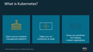 © 2019, Amazon Web Services, Inc. or its Affiliates. All rights reserved.
What is Kubernetes?
Open source container
management platform
Helps you run
containers at scale
Gives you primitives
for building
modern applications
 