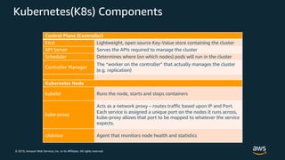 © 2019, Amazon Web Services, Inc. or its Affiliates. All rights reserved.
Kubernetes(K8s) Components
Control Plane (Controller)
Etcd Lightweight, open source Key-Value store containing the cluster
API Server Serves the APIs required to manage the cluster
Scheduler Determines where (on which nodes) pods will run in the cluster
Controller Manager
The “worker on the controller” that actually manages the cluster
(e.g. replication)
Kubernetes Node
kubelet Runs the node, starts and stops containers
kube-proxy
Acts as a network proxy – routes traffic based upon IP and Port.
Each service is assigned a unique port on the nodes it runs across,
kube-proxy allows that port to be mapped to whatever the service
expects.
cAdvisor Agent that monitors node health and statistics
 