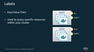 © 2019, Amazon Web Services, Inc. or its Affiliates. All rights reserved.
Labels
• Key/Value Pairs
• Used to query specific resources
within your cluster
pod1
pod2
dev
prod
app001
app001
 