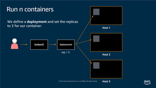 Run n containers
Host 1
Host 2
Host 3
We define a deployment and set the replicas
to 3 for our container.
deploymentkubectl
rep = 3
 
