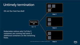 Untimely termination
Host 1
Host 2
Host 3
Oh no! Our host has died!
Replication
set
rep = 5
Kubernetes notices only 3 of the 5
containers are running and starts 2
additional containers on the remaining
hosts.
 