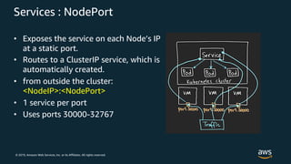 © 2019, Amazon Web Services, Inc. or its Affiliates. All rights reserved.
Services : NodePort
• Exposes the service on each Node’s IP
at a static port.
• Routes to a ClusterIP service, which is
automatically created.
• from outside the cluster:
<NodeIP>:<NodePort>
• 1 service per port
• Uses ports 30000-32767
 