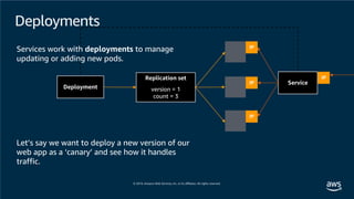 Deployments
IP
IP
IP
Service
IPReplication set
version = 1
count = 3
Deployment
Services work with deployments to manage
updating or adding new pods.
Let’s say we want to deploy a new version of our
web app as a ‘canary’ and see how it handles
traffic.
 