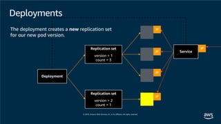 Deployments
IP
IP
IP
Service
IPReplication set
version = 1
count = 3
The deployment creates a new replication set
for our new pod version.
Replication set
version = 2
count = 1
IP
Deployment
 