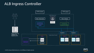 © 2019, Amazon Web Services, Inc. or its Affiliates. All rights reserved.
ALB Ingress Controller
AWS Resources
Kubernetes Cluster
Node Node
Kubernetes
API Server ALB Ingress
Controller
Node
HTTP ListenerHTTPS Listener
Rule: /cheesesRule: /charcuterie
TargetGroup:
Green (IP Mode)
TargetGroup:
Blue (Instance
Mode)
NodePort NodePort
 