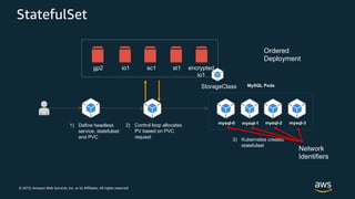 © 2019, Amazon Web Services, Inc. or its Affiliates. All rights reserved.
StatefulSet
1) Define headless
service, statefulset
and PVC
2) Control loop allocates
PV based on PVC
request
StorageClass
gp2 io1 sc1 encrypted
io1
st1
3) Kubernetes creates
statefulset
MySQL Pods
mysql-0 mysql-1 mysql-2 mysql-3
Network
Identifiers
Ordered
Deployment
 