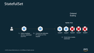 © 2019, Amazon Web Services, Inc. or its Affiliates. All rights reserved.
StatefulSet
1) Define headless
service, statefulset
and PVC
2) Control loop allocates
PV based on PVC
request
3) Kubernetes creates
statefulset
MySQL Pods
mysql-0 mysql-1 mysql-2 mysql-3
Ordered
Scaling
mysql-4
 
