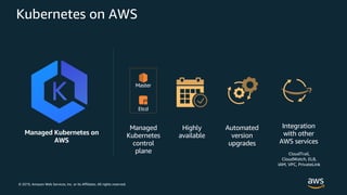 © 2019, Amazon Web Services, Inc. or its Affiliates. All rights reserved.
Kubernetes on AWS
Managed Kubernetes on
AWS
Highly
available
Automated
version
upgrades
Integration
with other
AWS services
Etcd
Master
Managed
Kubernetes
control
plane CloudTrail,
CloudWatch, ELB,
IAM, VPC, PrivateLink
 