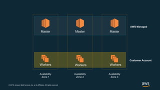 © 2019, Amazon Web Services, Inc. or its Affiliates. All rights reserved.
Availability
Zone 1
Master Master
Availability
Zone 2
Availability
Zone 3
Master
Workers Workers Workers
Customer Account
AWS Managed
 