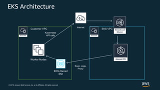 © 2019, Amazon Web Services, Inc. or its Affiliates. All rights reserved.
EKS Architecture
EKS VPCCustomer VPC
Worker Nodes
EKS-Owned
ENI
Kubernetes
API calls
Exec, Logs,
Proxy
Internet
 