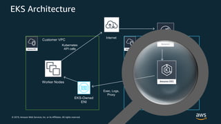 © 2019, Amazon Web Services, Inc. or its Affiliates. All rights reserved.
EKS Architecture
EKS VPCCustomer VPC
Worker Nodes
EKS-Owned
ENI
Kubernetes
API calls
Exec, Logs,
Proxy
Internet
 