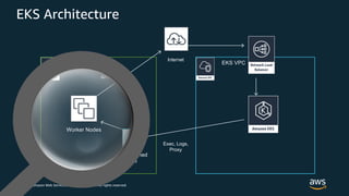 © 2019, Amazon Web Services, Inc. or its Affiliates. All rights reserved.
EKS Architecture
EKS VPCCustomer VPC
Worker Nodes
EKS-Owned
ENI
Kubernetes
API calls
Exec, Logs,
Proxy
Internet
 