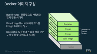 © 2019, Amazon Web Services, Inc. or its Affiliates. All rights reserved.
Docker 이미지 구성
bootfs
kernel
Base image
Image
Image
W
ritable
Container
add
nginx
add
nodejs
U
buntu
References
parent
image
Base Image : 템플릿으로 사용되는
읽기 전용 이미지
Base Image에서 시작해서 커스텀
Image 추가하는 방식
Dockerfile 활용하여 손쉽게 배포 관련
구성 설정 및 재배포에 용이함
 