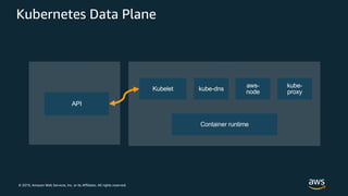 © 2019, Amazon Web Services, Inc. or its Affiliates. All rights reserved.
Kubernetes Data Plane
Worker Node
kube-dnsKubelet
aws-
node
Container runtime
Control Plane
API
kube-
proxy
 